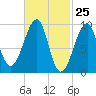 Acadia National Park tide chart for Thursday, February 25, 2021