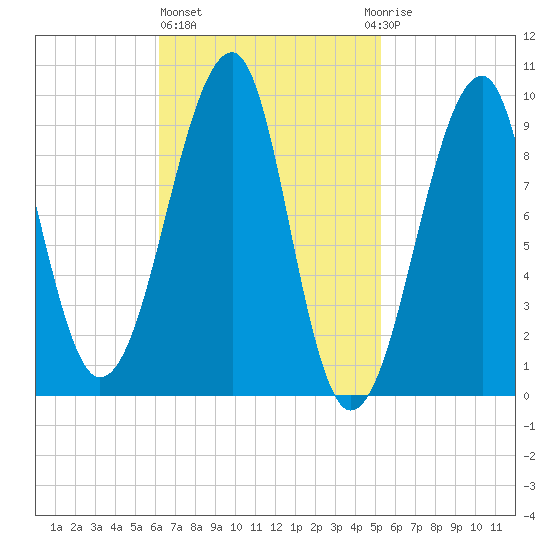 Acadia National Park tide chart for Friday, February 26, 2021