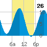 Acadia National Park tide chart for Friday, February 26, 2021