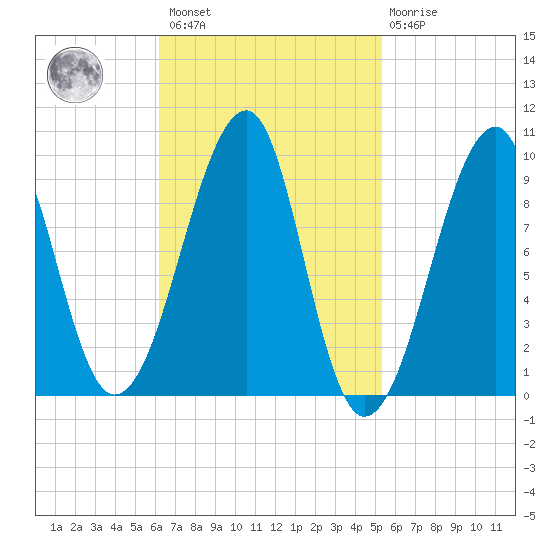 Acadia National Park tide chart for Saturday, February 27, 2021
