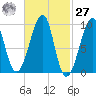 Acadia National Park tide chart for Saturday, February 27, 2021