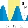 Acadia National Park tide chart for Wednesday, February 3, 2021