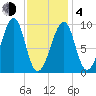 Acadia National Park tide chart for Thursday, February 4, 2021