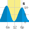 Acadia National Park tide chart for Saturday, February 6, 2021