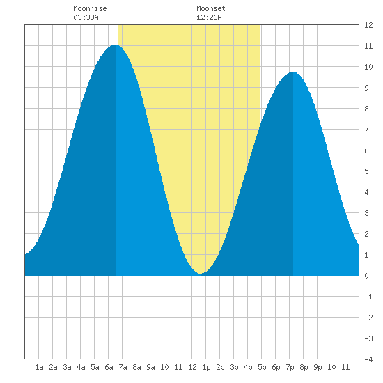 Acadia National Park tide chart for Sunday, February 7, 2021
