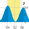 Acadia National Park tide chart for Sunday, February 7, 2021