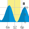 Acadia National Park tide chart for Monday, February 8, 2021