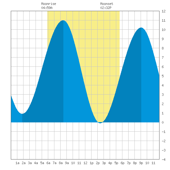Acadia National Park tide chart for Wednesday, March 10, 2021