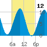 Acadia National Park tide chart for Friday, March 12, 2021