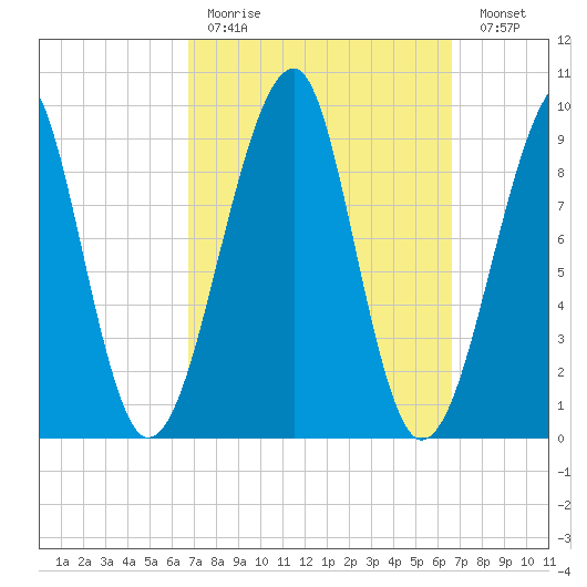 Acadia National Park tide chart for Sunday, March 14, 2021