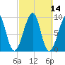 Acadia National Park tide chart for Sunday, March 14, 2021
