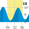 Acadia National Park tide chart for Thursday, March 18, 2021