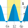 Acadia National Park tide chart for Monday, March 1, 2021