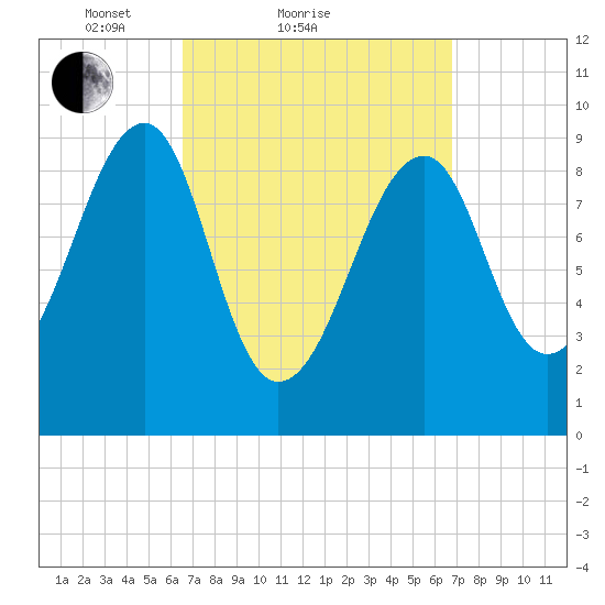 Acadia National Park tide chart for Sunday, March 21, 2021