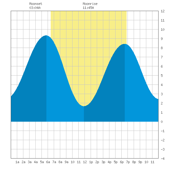 Acadia National Park tide chart for Monday, March 22, 2021