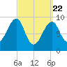 Acadia National Park tide chart for Monday, March 22, 2021