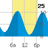 Acadia National Park tide chart for Thursday, March 25, 2021