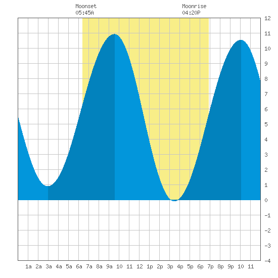 Acadia National Park tide chart for Friday, March 26, 2021