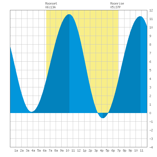 Acadia National Park tide chart for Saturday, March 27, 2021