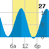 Acadia National Park tide chart for Saturday, March 27, 2021