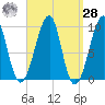 Acadia National Park tide chart for Sunday, March 28, 2021