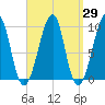 Acadia National Park tide chart for Monday, March 29, 2021