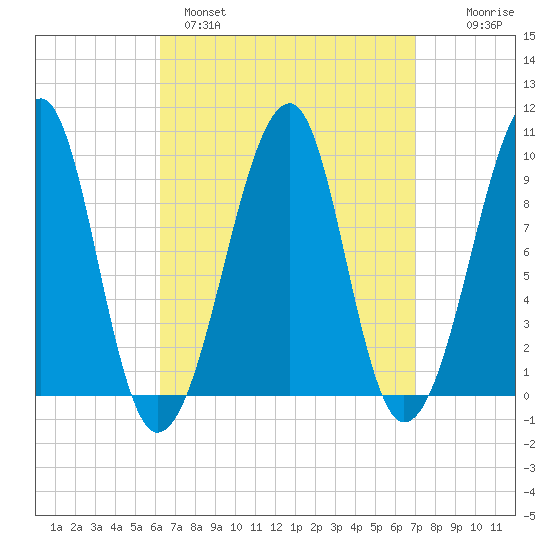 Acadia National Park tide chart for Tuesday, March 30, 2021