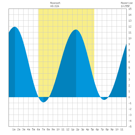 Acadia National Park tide chart for Wednesday, March 3, 2021