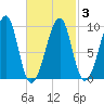 Acadia National Park tide chart for Wednesday, March 3, 2021