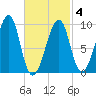 Acadia National Park tide chart for Thursday, March 4, 2021