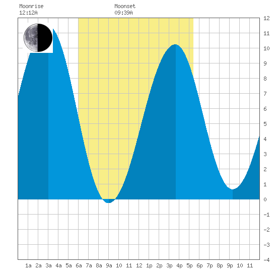 Acadia National Park tide chart for Friday, March 5, 2021