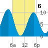 Acadia National Park tide chart for Saturday, March 6, 2021