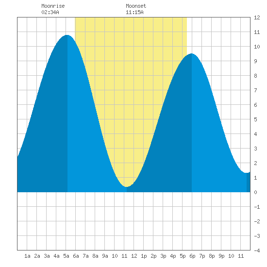 Acadia National Park tide chart for Sunday, March 7, 2021