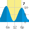 Acadia National Park tide chart for Sunday, March 7, 2021