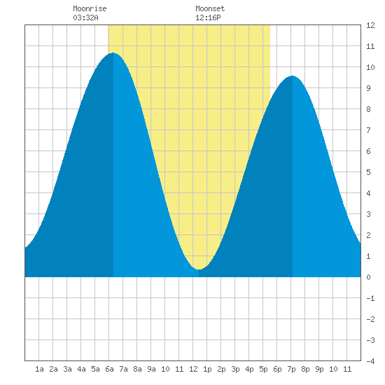Acadia National Park tide chart for Monday, March 8, 2021