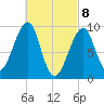 Acadia National Park tide chart for Monday, March 8, 2021