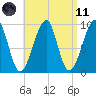 Acadia National Park tide chart for Sunday, April 11, 2021