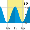 Acadia National Park tide chart for Monday, April 12, 2021