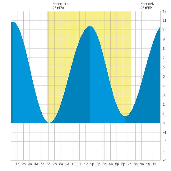 Acadia National Park tide chart for Tuesday, April 13, 2021