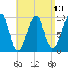 Acadia National Park tide chart for Tuesday, April 13, 2021