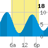 Acadia National Park tide chart for Sunday, April 18, 2021
