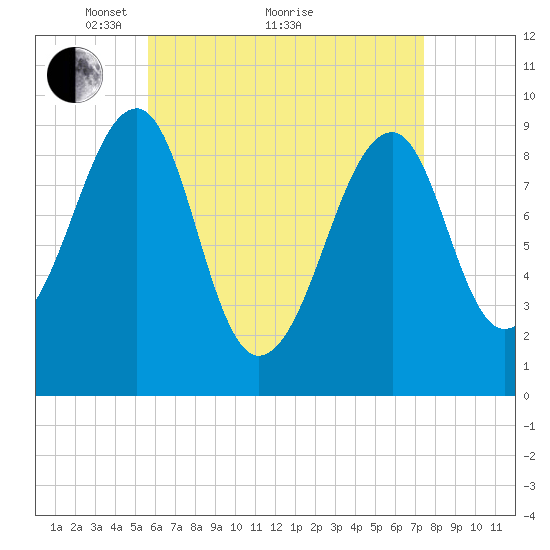 Acadia National Park tide chart for Tuesday, April 20, 2021