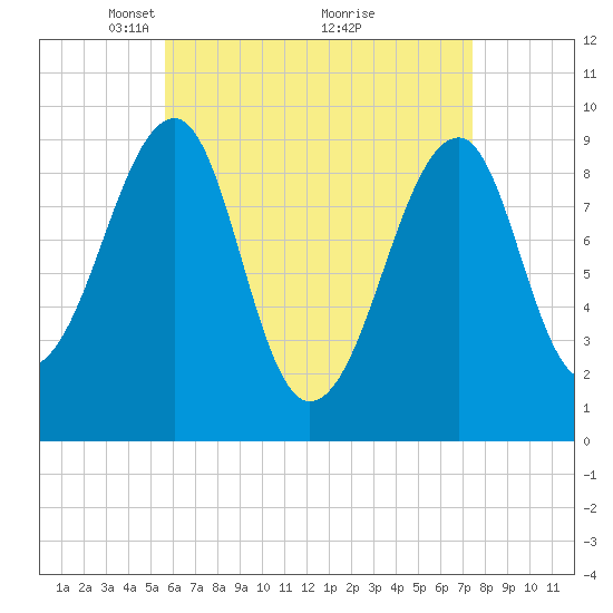 Acadia National Park tide chart for Wednesday, April 21, 2021