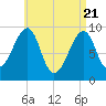 Acadia National Park tide chart for Wednesday, April 21, 2021