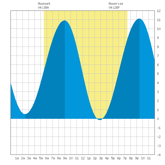 Acadia National Park tide chart for Saturday, April 24, 2021