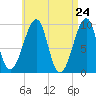 Acadia National Park tide chart for Saturday, April 24, 2021