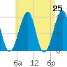Acadia National Park tide chart for Sunday, April 25, 2021