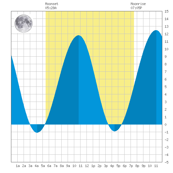 Acadia National Park tide chart for Monday, April 26, 2021
