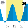 Acadia National Park tide chart for Monday, April 26, 2021