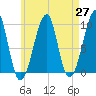 Acadia National Park tide chart for Tuesday, April 27, 2021